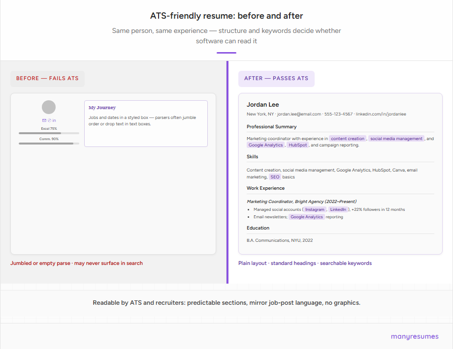 ATS friendly resume example: before and after, plain single-column resume with standard headings and keywords versus decorative template that fails ATS screening.