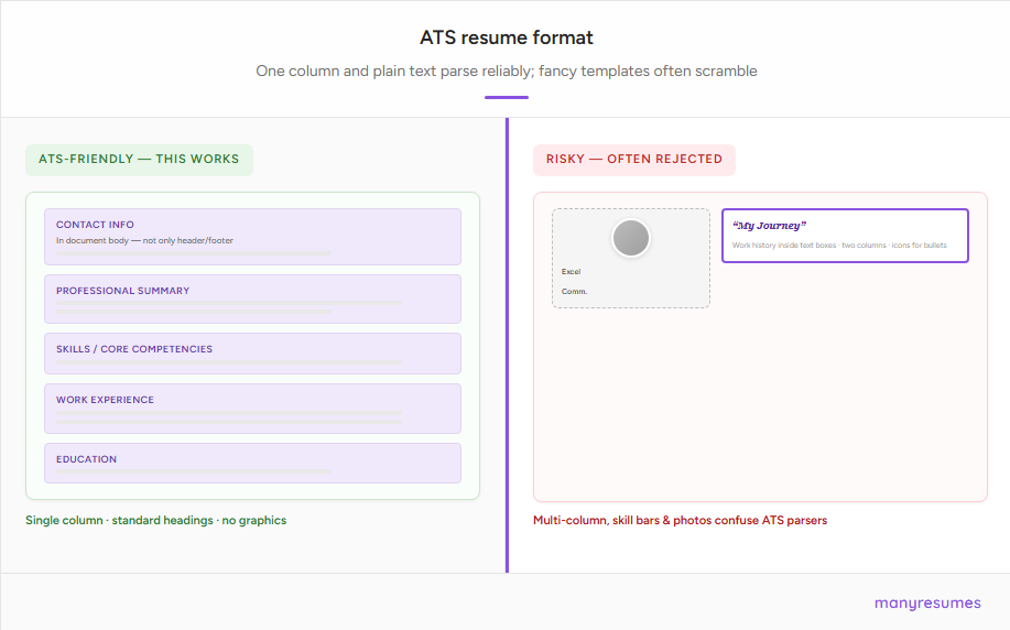 ATS friendly resume format: single-column layout with standard sections versus multi-column template with photo and skill bars that applicant tracking systems often misread.